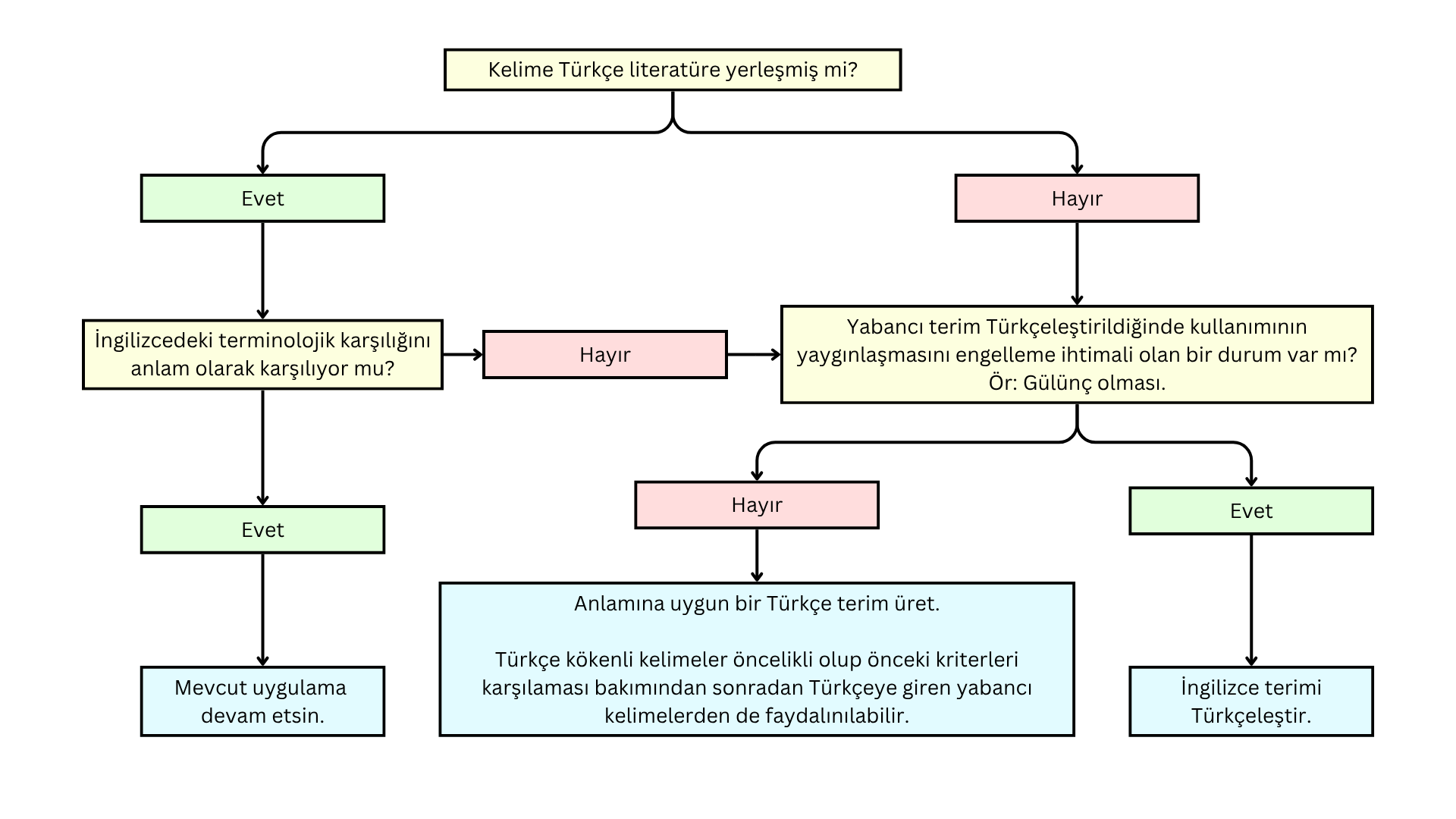 Kelime Türkçe literatüre yerleşmiş mi.png